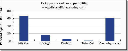 sugars and nutrition facts in sugar in raisins per 100g